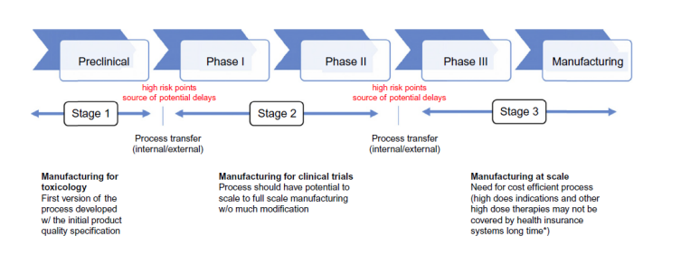 Stages_of_Biological_Product_Process_Development.png Stages_of_Biological_Product_Process_Development.png