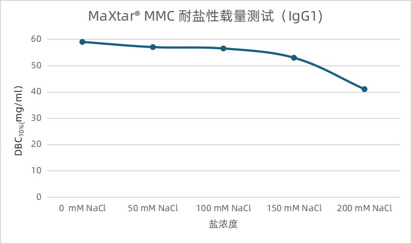 purification-techniques-application-of-mmc-series-cation-multimodal-resins-in-antibody-purification2.jpg purification-techniques-application-of-mmc-series-cation-multimodal-resins-in-antibody-purification2.jpg