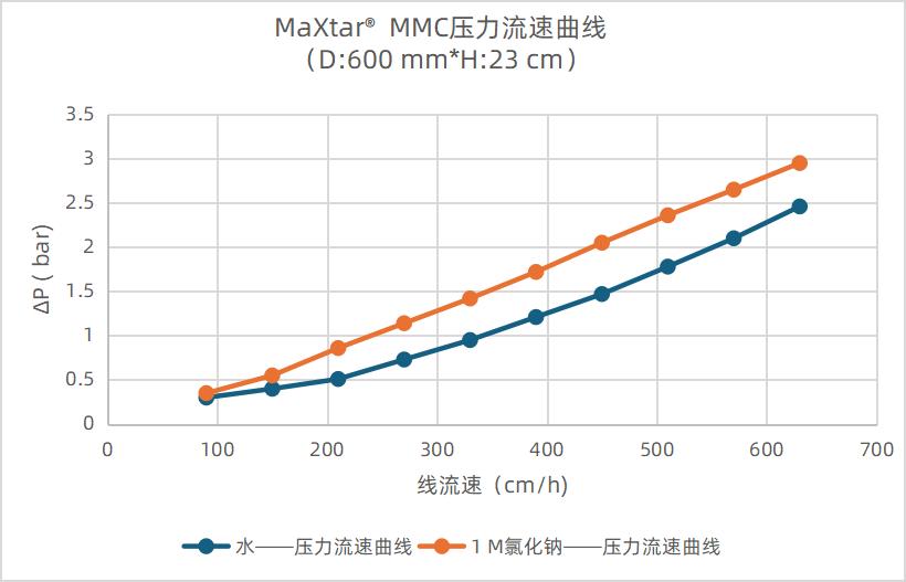 purification-techniques-application-of-mmc-series-cation-multimodal-resins-in-antibody-purification3.jpg purification-techniques-application-of-mmc-series-cation-multimodal-resins-in-antibody-purification3.jpg