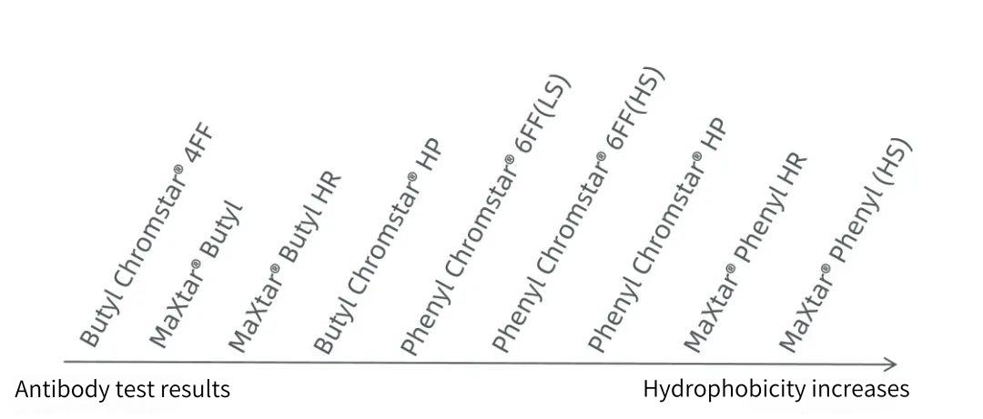 purification-techniques-influencing-factors-and-applications-of-hydrophobic-interaction-chromatography-resin1.jpg purification-techniques-influencing-factors-and-applications-of-hydrophobic-interaction-chromatography-resin1.jpg