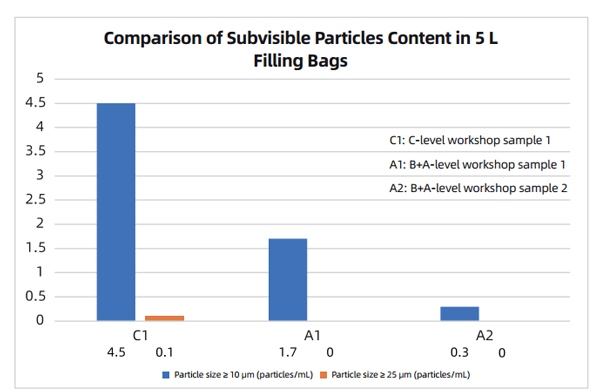 comparison-of-subvisible-particles-content-in-5-l-filling-bags.jpg