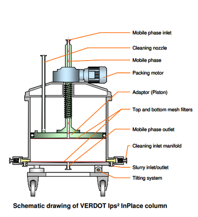 VERDOT Ips² InPlace™ Process-scale Chromatography Column