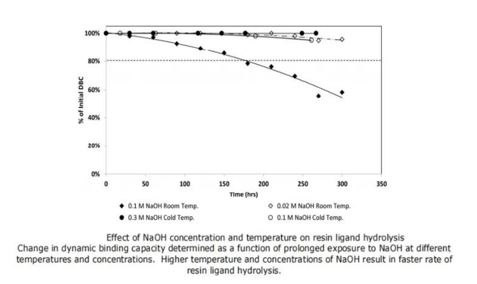 Cleaning_and_Lifespan_of_Protein_A_Affinity_Chromatography_Resins_01.jpg