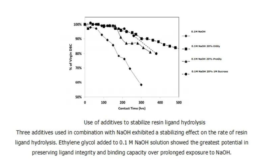 Cleaning_and_Lifespan_of_Protein_A_Affinity_Chromatography_Resins_03.png