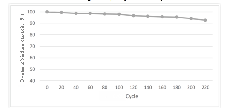 Cleaning_and_Lifespan_of_Protein_A_Affinity_Chromatography_Resins_07.png