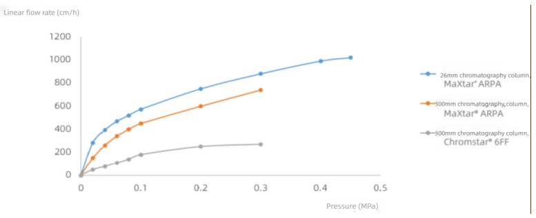 Pressure-Flow_Rate_Curves_of_BioLink_Chromstar®_6FF_and_MaXtar®_ARPA.png